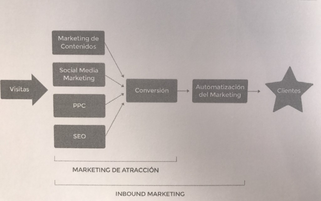 Esquema explicativo de Inbound Marketing